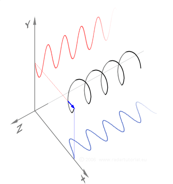 The red waves are linearly polarized, while the black wave has circular polarization. It can also be considered as the sum of the two linearly polarized waves. From wikipedia.