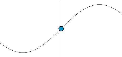 A sine wave on a string. The blue particle only moves up and down though the wave travels to the right. It transmits energy but not matter. From wikipedia.